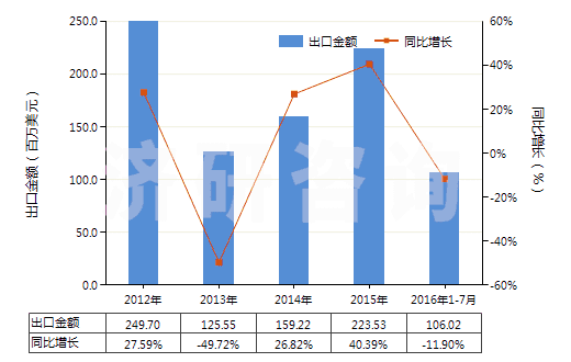 2012-2016年7月中國(guó)其他過(guò)磷酸鈣(HS31031090)出口總額及增速統(tǒng)計(jì)